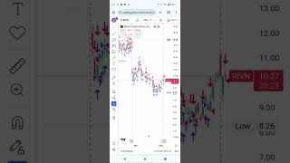 rivian and TSLA stock technical analysis. what next target and resistance