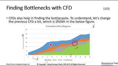 MANAGEMENT YOGI: ACP LIVE LESSONS - GUARANTEED PASS: Finding Bottlenecks with CFD