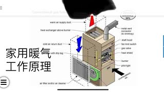 暖气炉故障工作原理/部件介绍/how furnace work