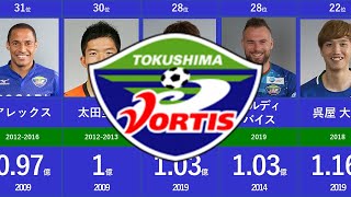 【徳島ヴォルティス】 歴代所属選手 最高市場価値ランキング