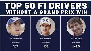 50 Formula 1 Drivers Without a GP Win by Points Won
