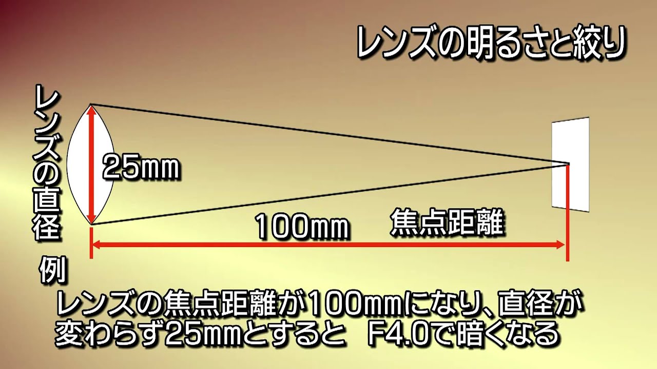 カメラ レンズ 明るさ