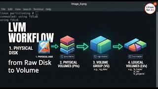 How to Create LVM in Linux PV VG and LV Commands Explained