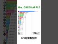 【フェーズ1】Mrs. GREEN APPLE - 月間MV再生回数