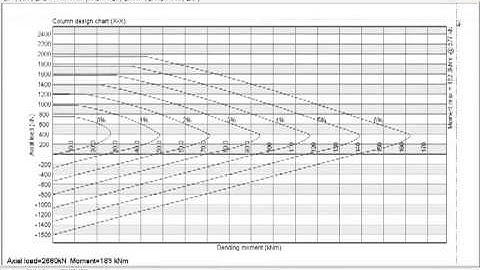 Education PROKON Lecture 5 design of short axial columns