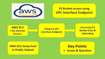 AWS VPC Endpoint + S3 Interface Endpoint + Access S3 bucket using Endpoint - LAB 4