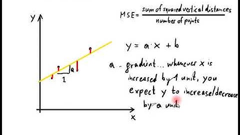 Least squares regression line: idea & interpretation