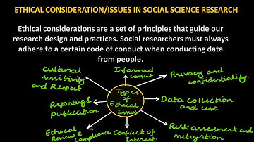 ETHICAL ISSUES IN CONDUCTING SOCIAL SCIENCE RESEARCH | RESEARCH METHODOLOGY MSO 2 | #ignou