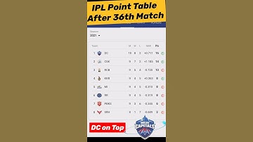 IPL 2021 Point Table after 36th Match!!DC ON TOP!!#ipl#ipl2021#PointTable#DCvsRR#Trending#shorts#dc