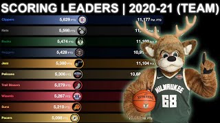 NBA TEAM With MOST POINTS SCORED | 2020-21 Season