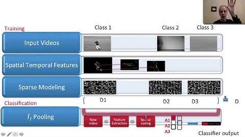 9   8   8   Bonus Sparse Modeling and Classification   Activity Recognition   Duration 1510