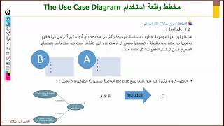 هندسة برمجيات - 2 - مخطط وقائع الاستخدام أو حالات الاستخدام  Use Case Diagram