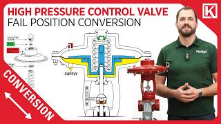 Convert a Kimray HPCV to Fail Open or Fail Close Operation