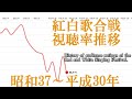 NHK紅白歌合戦 視聴率の推移(1962~2018)