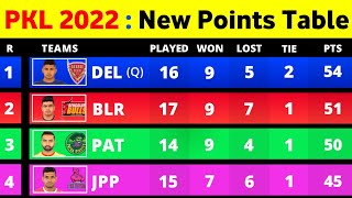 Pro Kabaddi Points Table 2022 - After CHE Vs TT Match Ending | Pro Kabaddi Season 8 Points Table