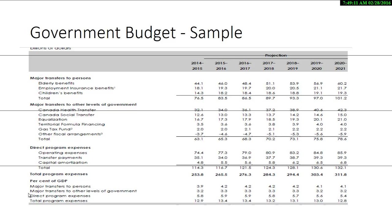 Budget 101 How do you Create Budgets for Government