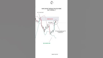 BASIC INDICATORS AND STRATEGIES PART 29 #tradingview #option #trending  #shorts #trading #stocks