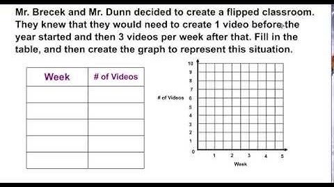 3A Graphing and Analyzing Relationships Video