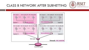 CS306 Computer Networks Module 4 IPv4 Classful Addressing   Part 2