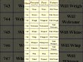 English spoken class : Part - 74 | Present tens, past tens and future tens