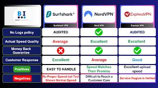 NordVPN vs Surfshark vs ExpressVPN | Best VPN Comparison screenshot 4