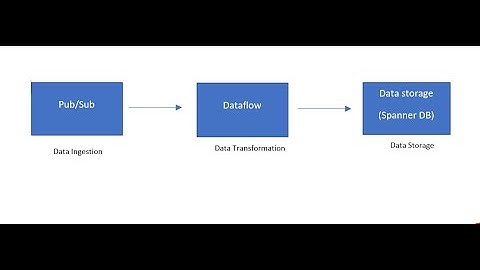 gcloud tutorial - PubSub to Spanner via dataflow practicals/POC/hands-on