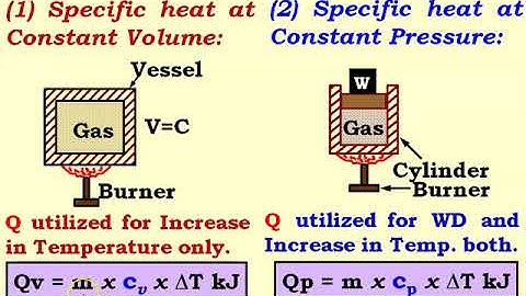 Specific Heat at Const. Pressure and Const. Volume, Regnault’s Law, Relation Between Cp, Cv & R,