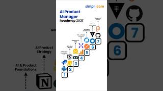 How To Become An AI Product Manager In 2027 |AI Product Manager Roadmap (Tools & Skills)|Simplilearn