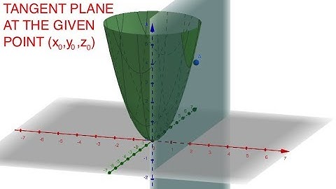 Equation of tangent plane at the given point