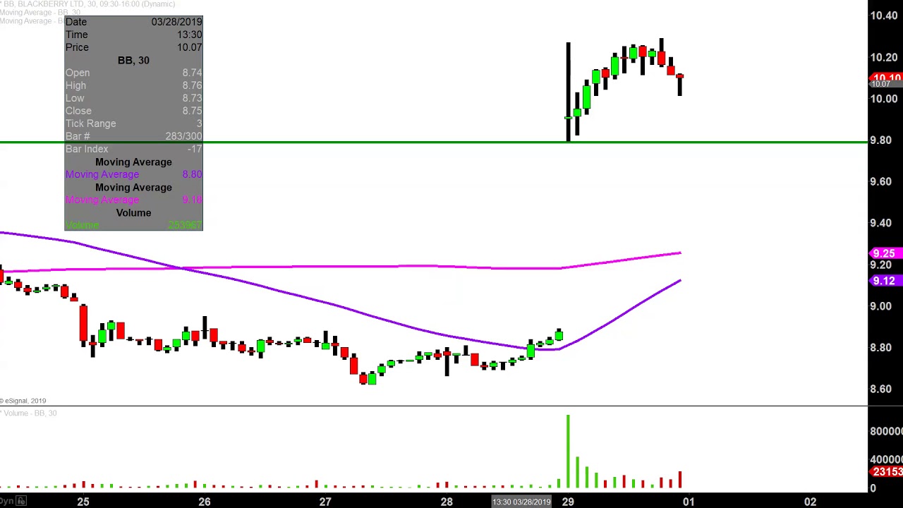 Blackberry Stock Chart