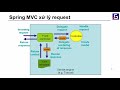 introduction to Spring MVC