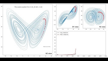 The Lorenz Attractor and Diverging Trajectories (Deterministic chaos)