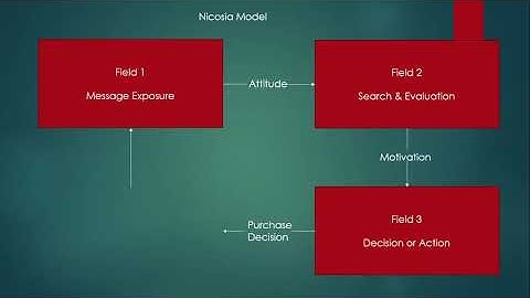 Nicosia Model of Consumer Behavior | Pradeep Pandian | Bapuji B-Schools