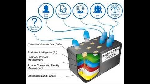 ESB/SOA Solutions for Telecom company