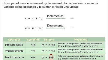 Operadores ++ y –– en C/C++ (preincremento, postincremento, predecremento y postdecremento)