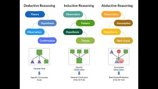 Reasoning: Deductive Inductive, Abductive, & Beyond