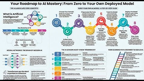 AI Mastery 2025: Everything You MUST Know to Build Your Own AI Model!”
