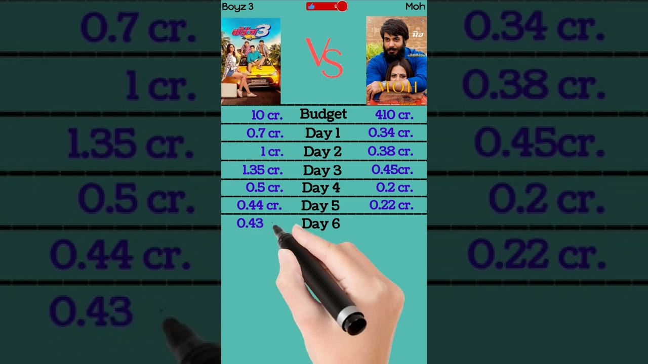 Boyz 3 Vs Moh Box Office Collection