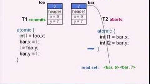Transactional Memory: From Semantics to Silicon