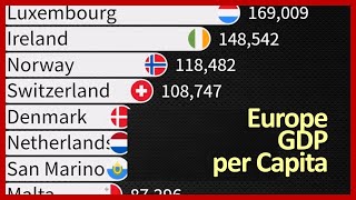 Europe GDP per Capita and GDP(PPP) per Capita 1980-2029 / IMF (Oct. 2024 Data)