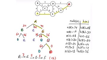 شرح وحل مثال خوارزمية Greedy Best First Search Algorithm
