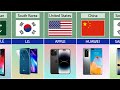 Mobile Company From Different Countries