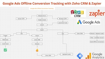 Google Ads Offline Conversion Tracking with Zoho CRM & Zapier Full Setup Guide 2025