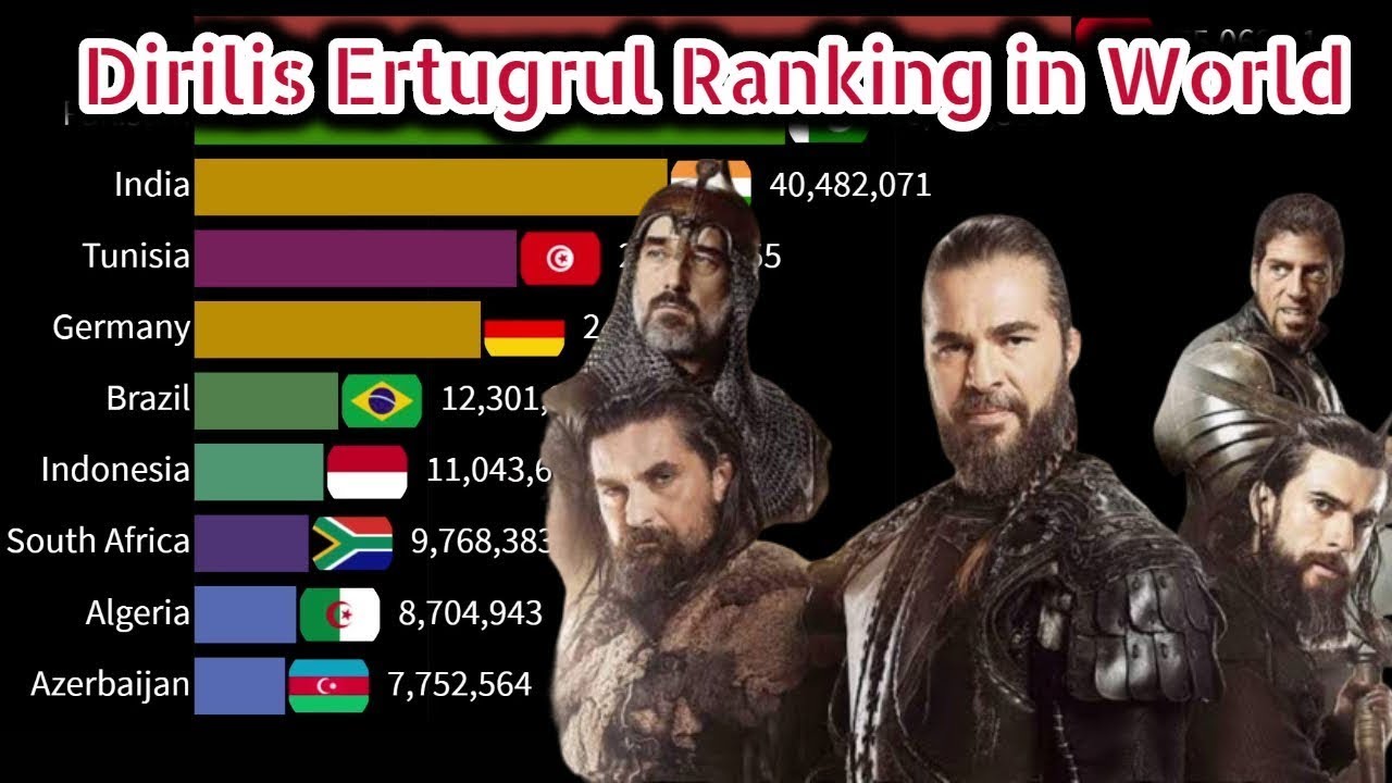 Dirilis Ertugrul Ranking in World YouTube