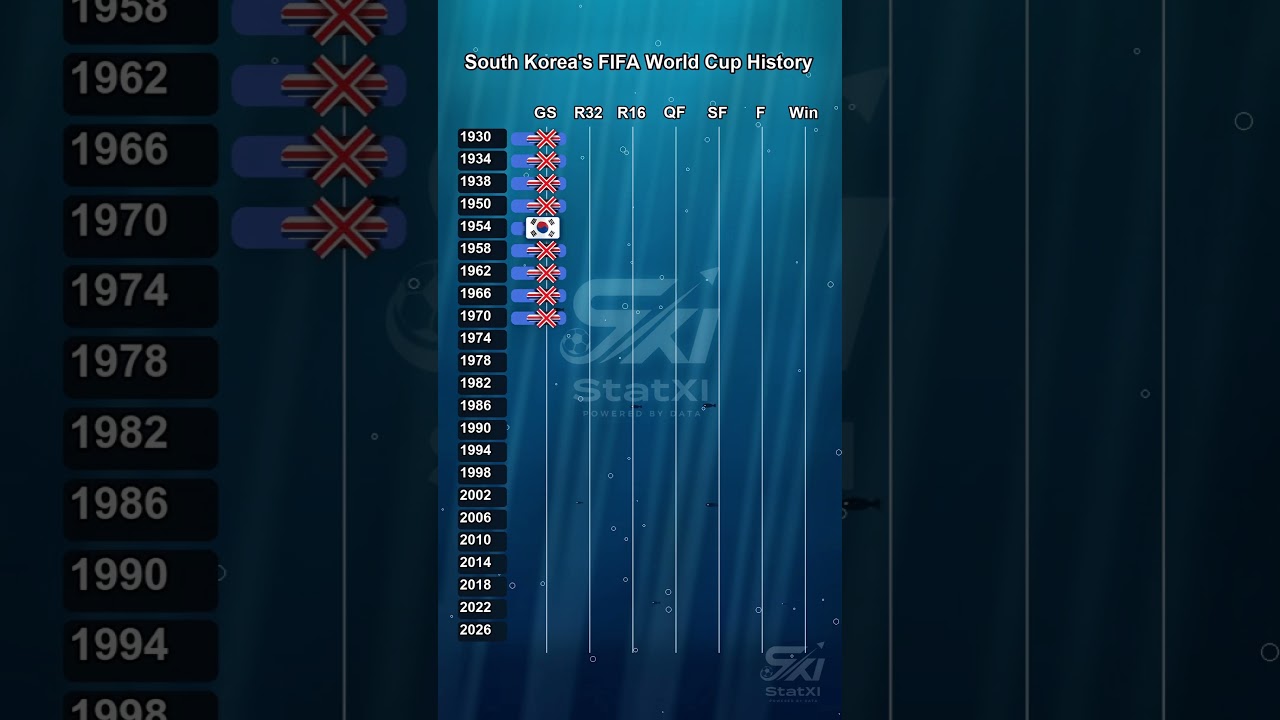 South Korea’s World Cup History #worldcup #football #soccer #worldcup2026 #korea