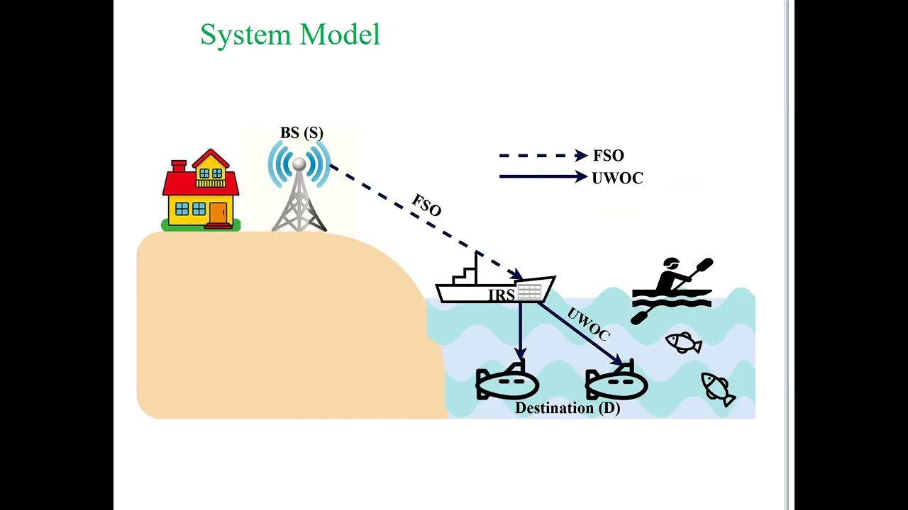 ID No 10478 Evaluating the Performance of IRS RSMA Enabled Hybrid FSO UWOC Systems Influence of Atmo