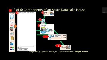 Azure Data Lake House Architecture With Agile Cloud Manager