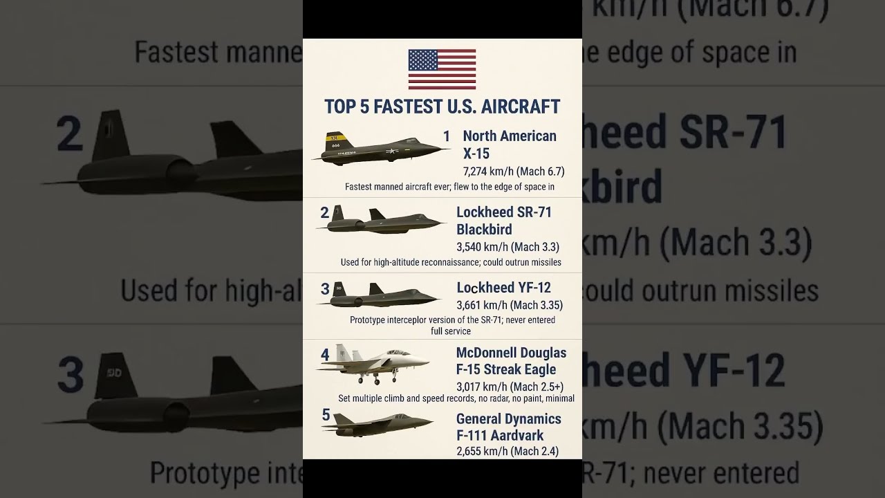 Top 5 Fastest US Aircraft Ever Built X 15 SR 71 Blackbird FastestJet USAF Shorts Fighterjet