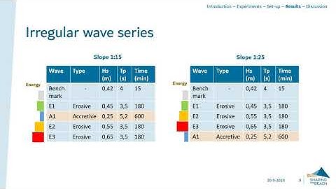 Session #109 - Sara Dionísio António: CROSS SHORE SEDIMENT TRANSPORT IN THE SWASH ZONE