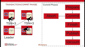 IMCSummit 2016 Breakout - Using Lock-free and Wait-free In-memory Algorithms
